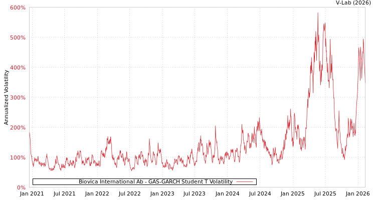 graph of Biovica International Ab GAS-GARCH-T