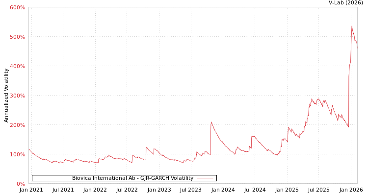 graph of Biovica International Ab GJR-GARCH