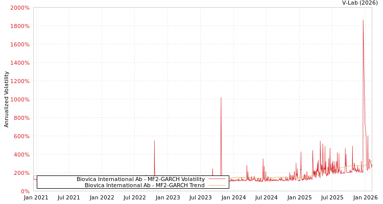 graph of Biovica International Ab MF2-GARCH