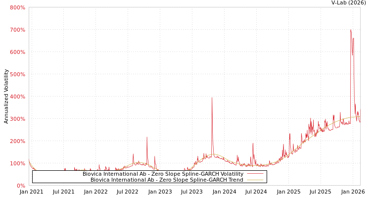 graph of Biovica International Ab S0GARCH