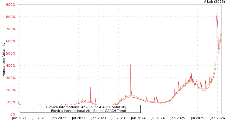 graph of Biovica International Ab SGARCH