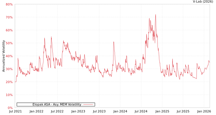 graph of Elopak ASA AMEM