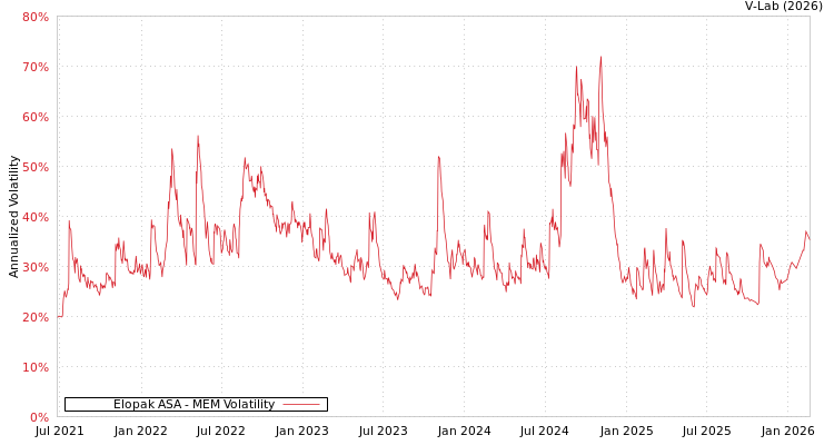 graph of Elopak ASA MEM