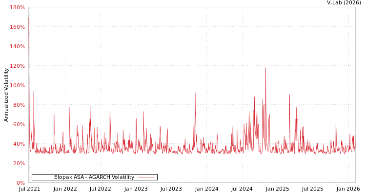graph of Elopak ASA AGARCH
