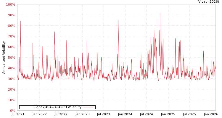 graph of Elopak ASA APARCH