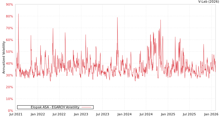 graph of Elopak ASA EGARCH