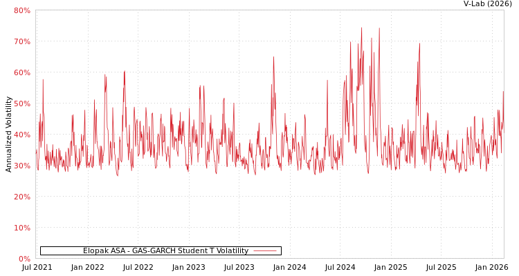 graph of Elopak ASA GAS-GARCH-T