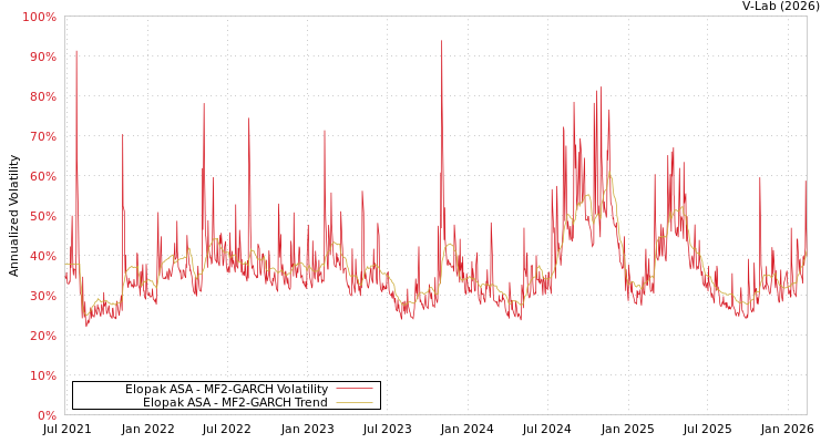 graph of Elopak ASA MF2-GARCH