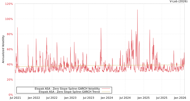 graph of Elopak ASA S0GARCH
