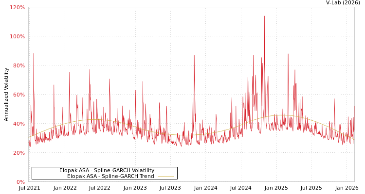 graph of Elopak ASA SGARCH