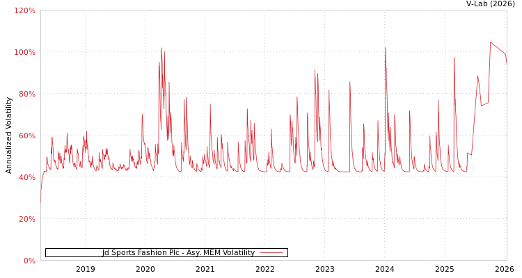 graph of Jd Sports Fashion Plc AMEM
