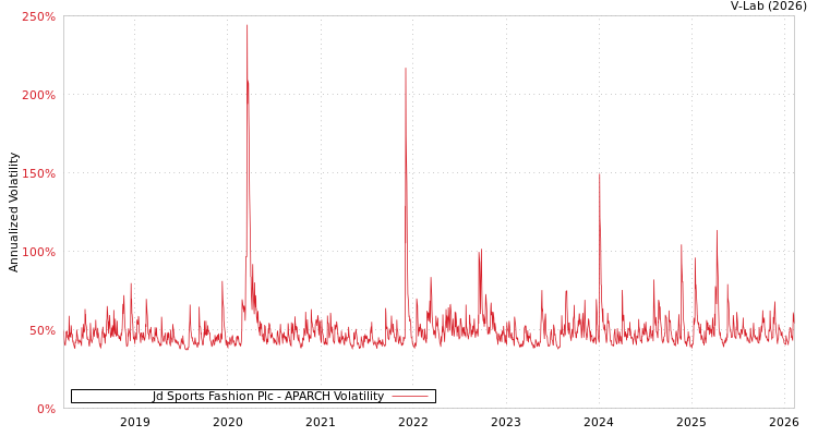 graph of Jd Sports Fashion Plc APARCH