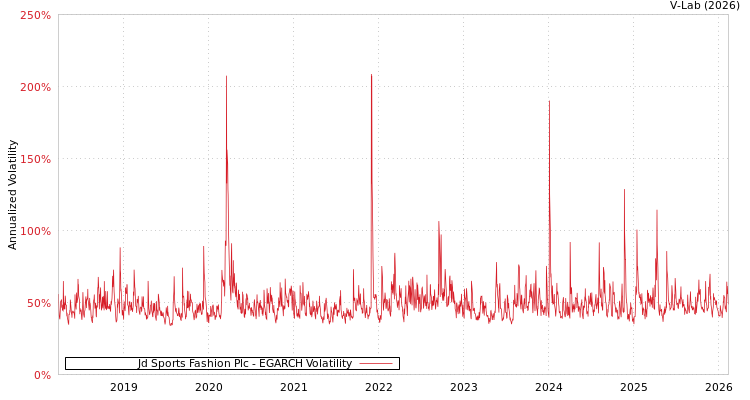 graph of Jd Sports Fashion Plc EGARCH