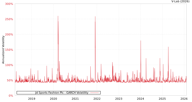 graph of Jd Sports Fashion Plc GARCH