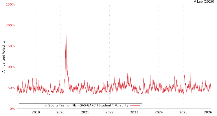 graph of Jd Sports Fashion Plc GAS-GARCH-T