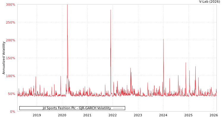 graph of Jd Sports Fashion Plc GJR-GARCH