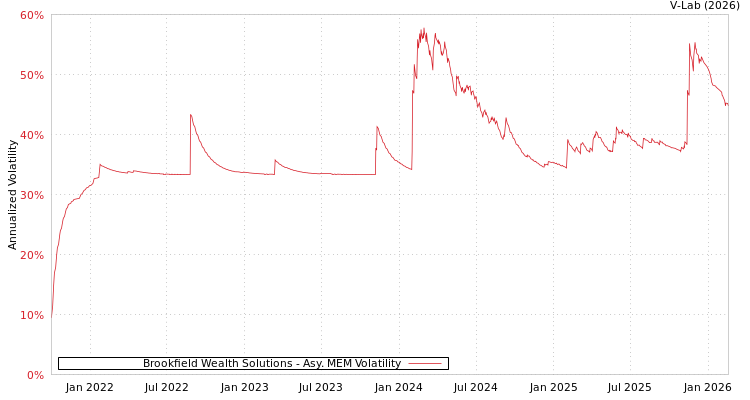 graph of Brookfield Wealth Solutions AMEM