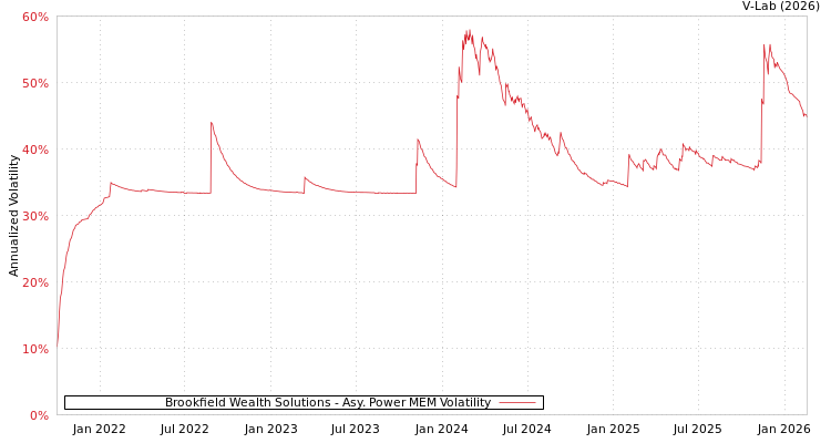 graph of Brookfield Wealth Solutions APMEM