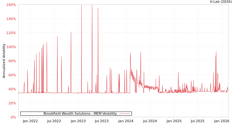 graph of Brookfield Wealth Solutions MEM