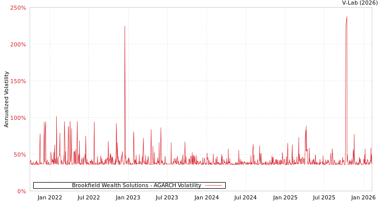 graph of Brookfield Wealth Solutions AGARCH