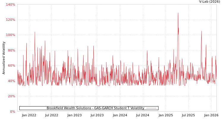 graph of Brookfield Wealth Solutions GAS-GARCH-T