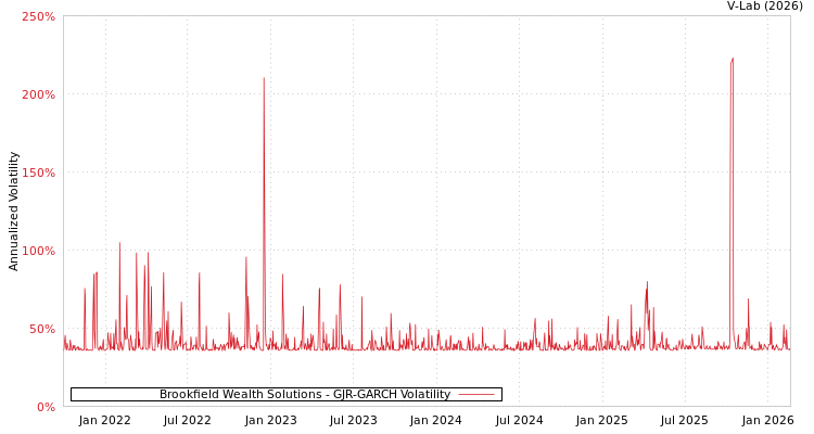 graph of Brookfield Wealth Solutions GJR-GARCH