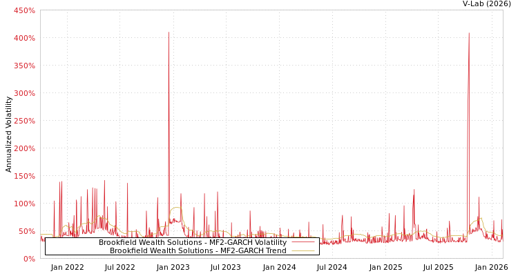 graph of Brookfield Wealth Solutions MF2-GARCH