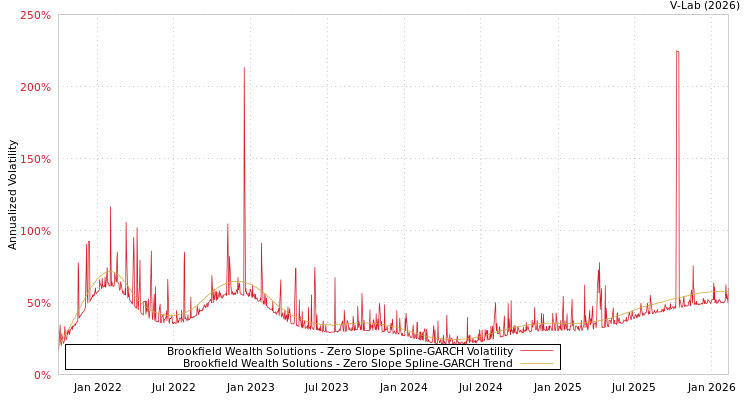 graph of Brookfield Wealth Solutions S0GARCH