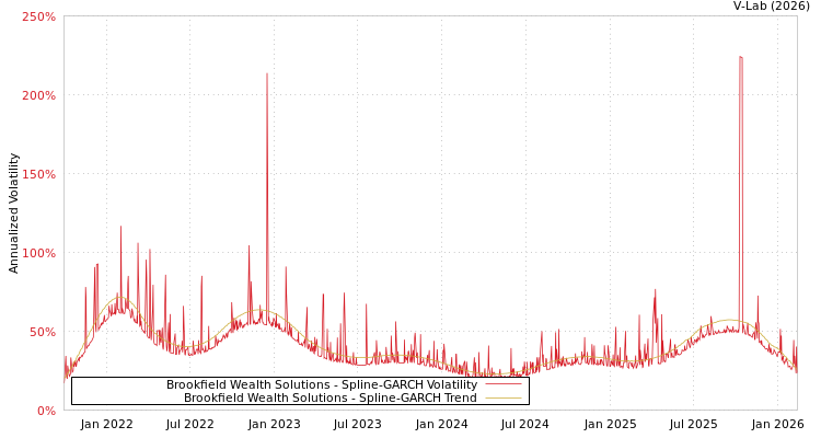 graph of Brookfield Wealth Solutions SGARCH