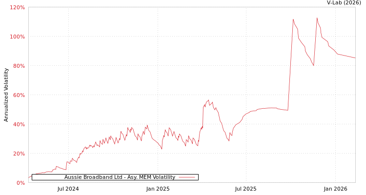 graph of Aussie Broadband Ltd AMEM