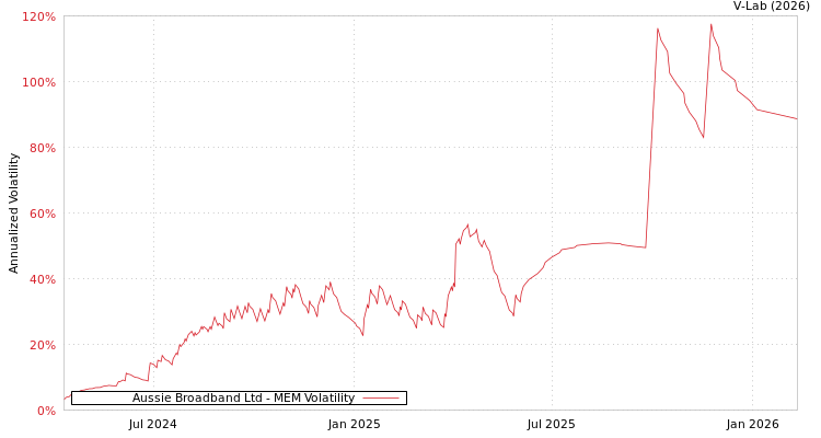 graph of Aussie Broadband Ltd MEM