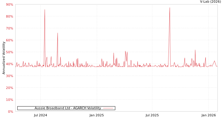 graph of Aussie Broadband Ltd AGARCH