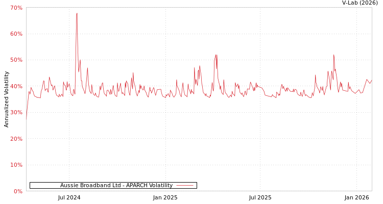 graph of Aussie Broadband Ltd APARCH