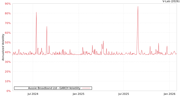 graph of Aussie Broadband Ltd GARCH