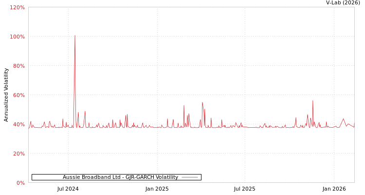 graph of Aussie Broadband Ltd GJR-GARCH