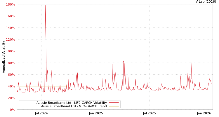 graph of Aussie Broadband Ltd MF2-GARCH