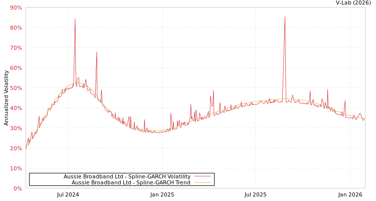 graph of Aussie Broadband Ltd SGARCH