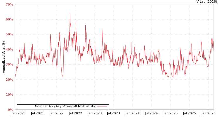 graph of Nordnet Ab APMEM