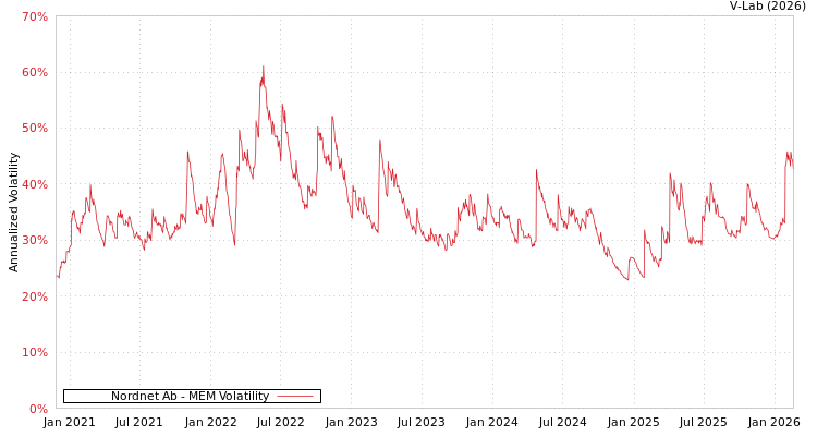 graph of Nordnet Ab MEM