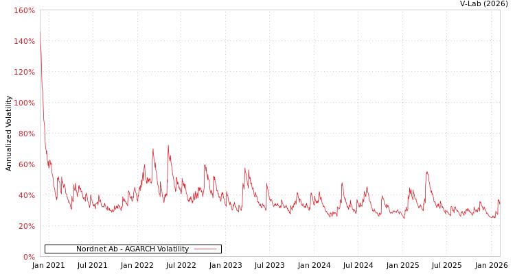 graph of Nordnet Ab AGARCH