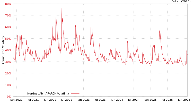 graph of Nordnet Ab APARCH