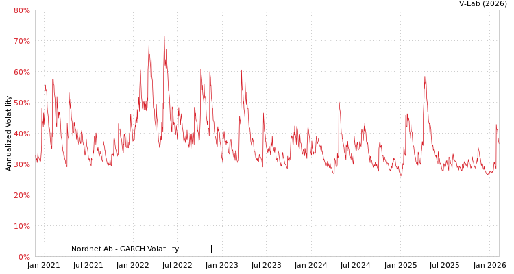 graph of Nordnet Ab GARCH
