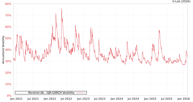 graph of Nordnet Ab GJR-GARCH