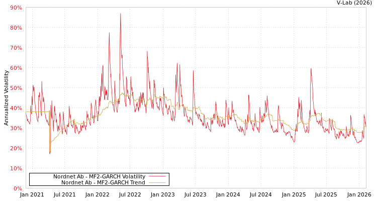 graph of Nordnet Ab MF2-GARCH