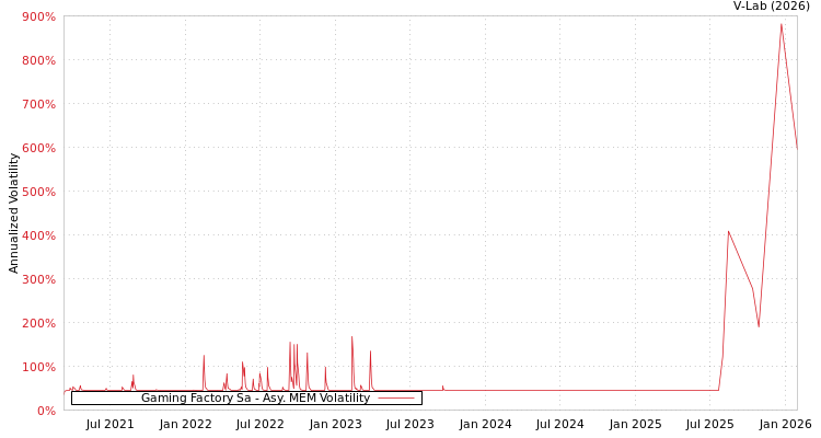 graph of Gaming Factory Sa AMEM