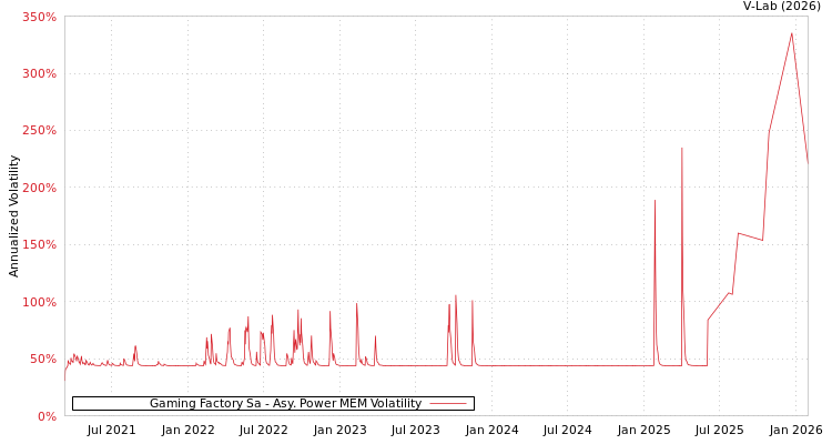 graph of Gaming Factory Sa APMEM