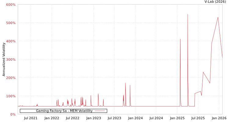 graph of Gaming Factory Sa MEM