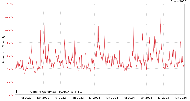 graph of Gaming Factory Sa EGARCH