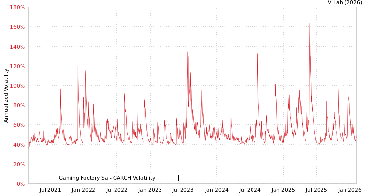 graph of Gaming Factory Sa GARCH
