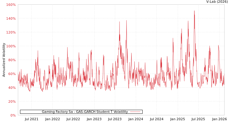 graph of Gaming Factory Sa GAS-GARCH-T